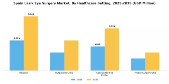 Spain Lasik Eye Surgery Market Segment Image 0