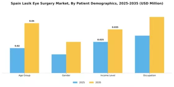 Spain Lasik Eye Surgery Market Segment Image 1