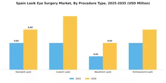 Spain Lasik Eye Surgery Market Segment Image 2