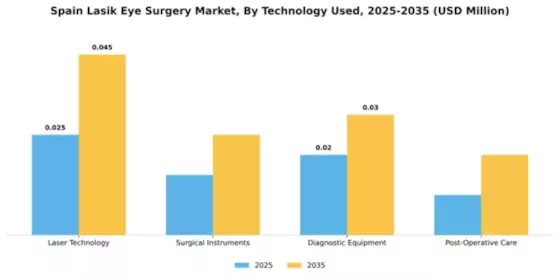 Spain Lasik Eye Surgery Market Segment Image 3