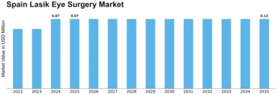 Spain Lasik Eye Surgery Market Size