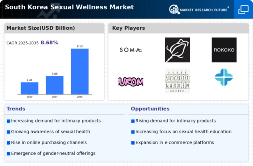 South Korea Sexual Wellness Market Infographic