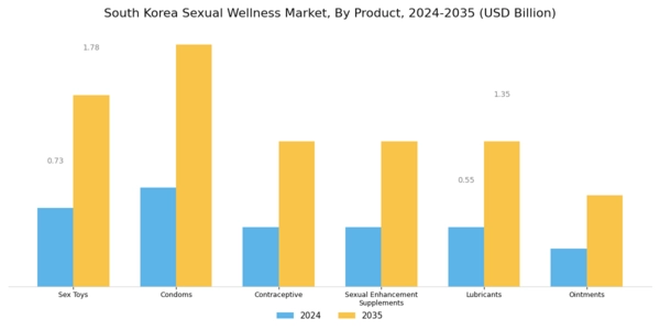 South Korea Sexual Wellness Market Segment Image 0