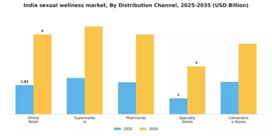India Sexual Wellness Market Segment Image 0