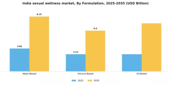India Sexual Wellness Market Segment Image 2