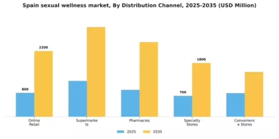 Spain Sexual Wellness Market Segment Image 0