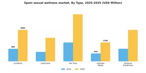 Spain Sexual Wellness Market Segment Image 3