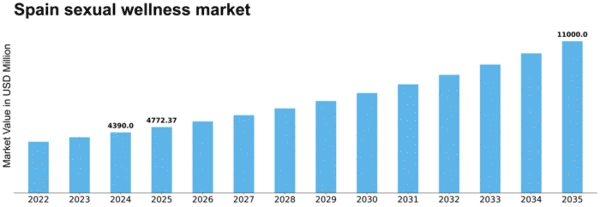 Spain Sexual Wellness Market Size