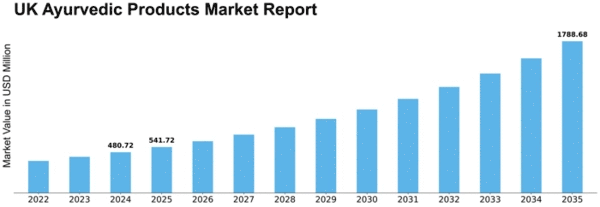 UK Ayurvedic Products Market Size