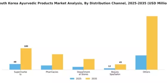 South Korea Ayurvedic Products Market Segment Image 0