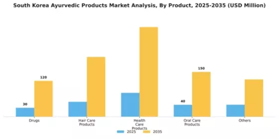 South Korea Ayurvedic Products Market Segment Image 1