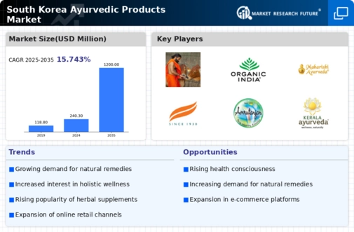 South Korea Ayurvedic Products Market Infographic