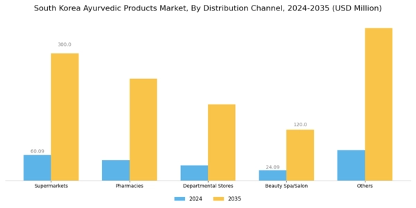 South Korea Ayurvedic Products Market Segment Image 1