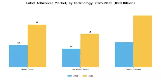 Label Adhesives Market Segment Image 1