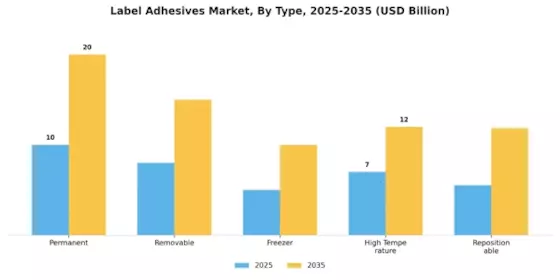 Label Adhesives Market Segment Image 2