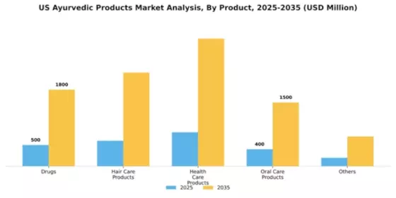 US Ayurvedic Products Market Segment Image 1