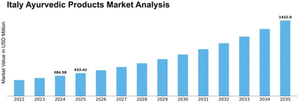 Italy Ayurvedic Products Market Size