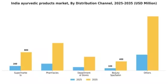 India Ayurvedic Products Market Segment Image 0