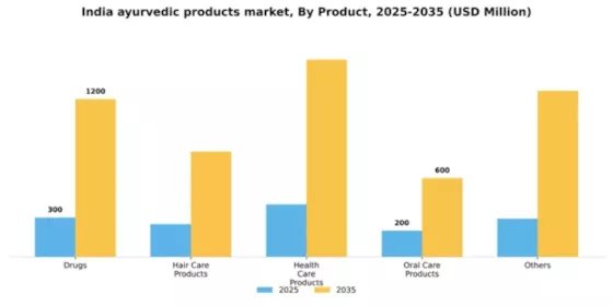 India Ayurvedic Products Market Segment Image 1