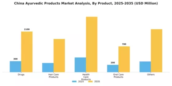 China Ayurvedic Products Market Segment Image 1
