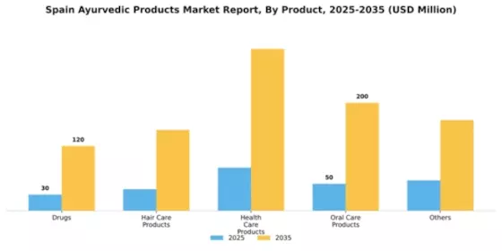 Spain Ayurvedic Products Market Segment Image 1