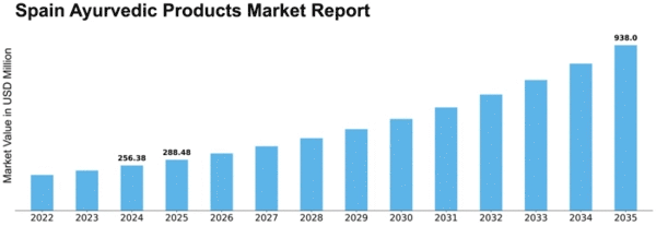 Spain Ayurvedic Products Market Size