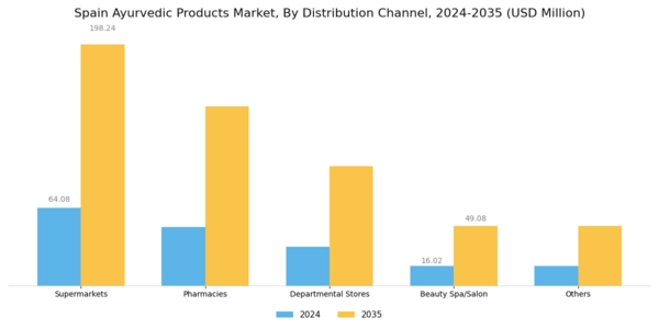 Spain Ayurvedic Products Market Segment Image 1