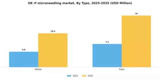 UK RF Microneedling Market Segment Image 2