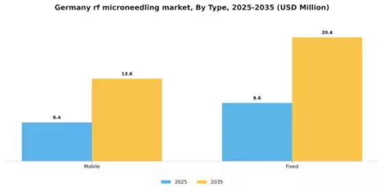 Germany RF Microneedling Market Segment Image 2