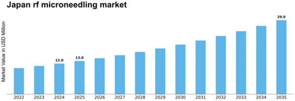 Japan RF Microneedling Market Size