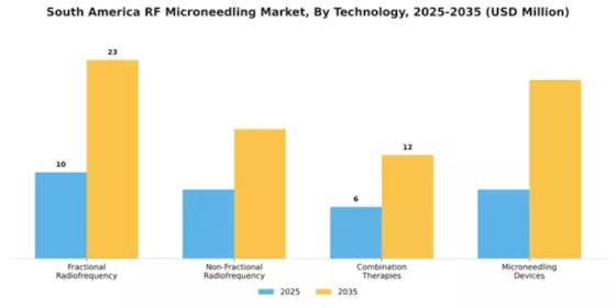 South America RF Microneedling Market Segment Image 3