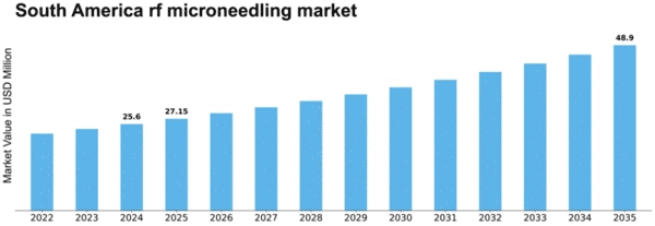 South America RF Microneedling Market Size