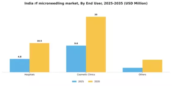 India RF Microneedling Market Segment Image 1