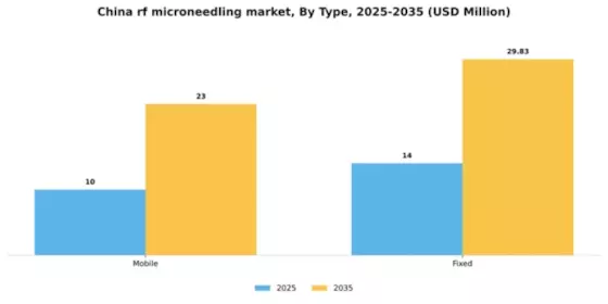 China RF Microneedling Market Segment Image 2