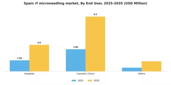 Spain RF Microneedling Market Segment Image 1