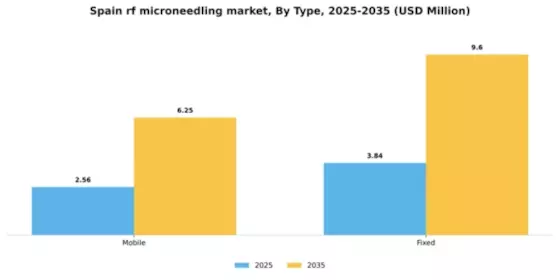 Spain RF Microneedling Market Segment Image 2