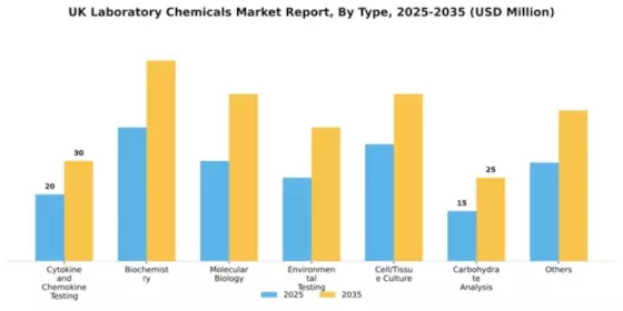 UK Laboratory Chemicals Market Segment Image 2