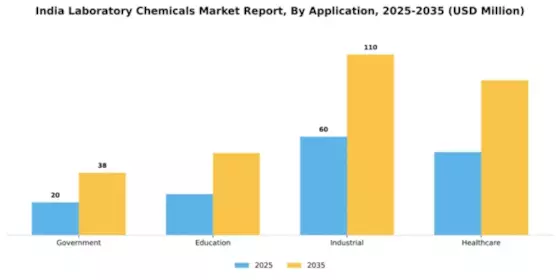 India Laboratory Chemicals Market Segment Image 0