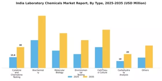 India Laboratory Chemicals Market Segment Image 2
