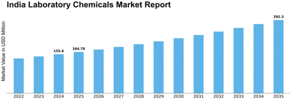 India Laboratory Chemicals Market Size