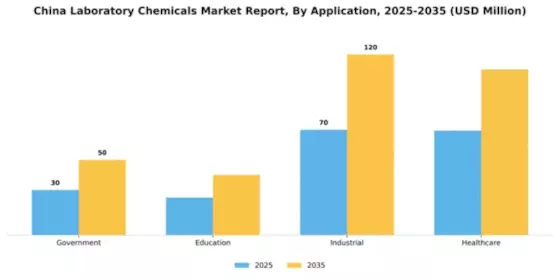 China Laboratory Chemicals Market Segment Image 0