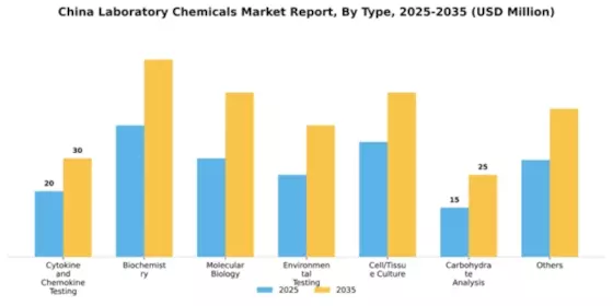 China Laboratory Chemicals Market Segment Image 2