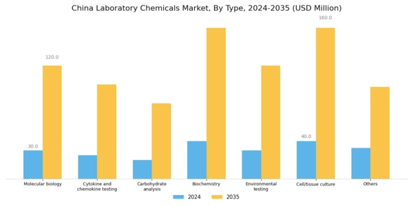 China Laboratory Chemicals Market Segment Image 0