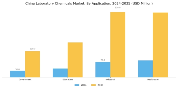 China Laboratory Chemicals Market Segment Image 1