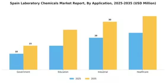 Spain Laboratory Chemicals Market Segment Image 0