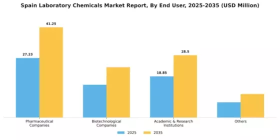 Spain Laboratory Chemicals Market Segment Image 1