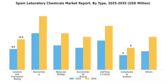 Spain Laboratory Chemicals Market Segment Image 2