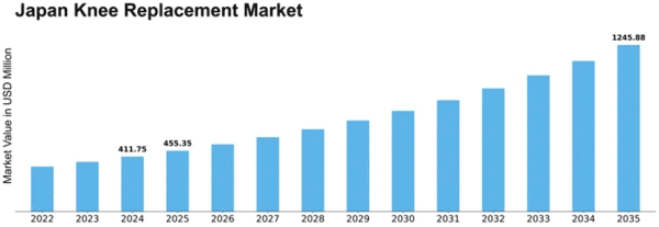 Japan Knee Replacement Market Size