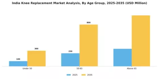India Knee Replacement Market Segment Image 0