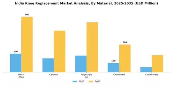 India Knee Replacement Market Segment Image 2